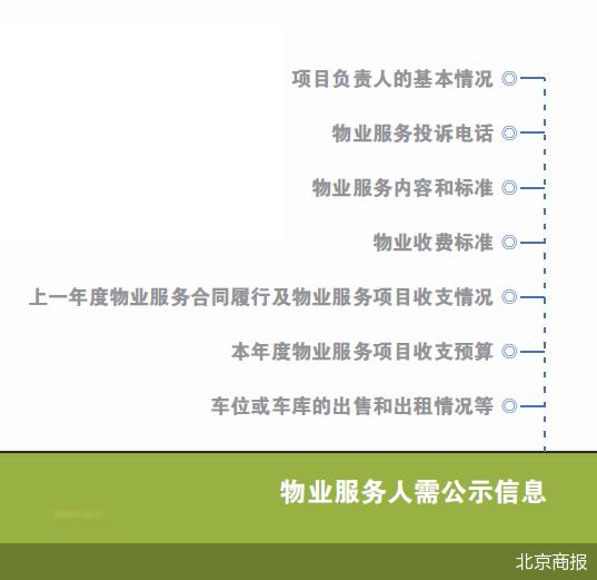 点击看大图 明确五类事项 北京小区物业服务“有据可依”