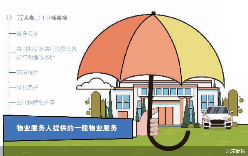 点击看大图 明确五类事项 北京小区物业服务“有据可依”